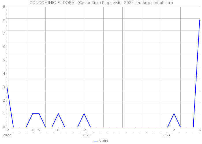 CONDOMINIO EL DORAL (Costa Rica) Page visits 2024 