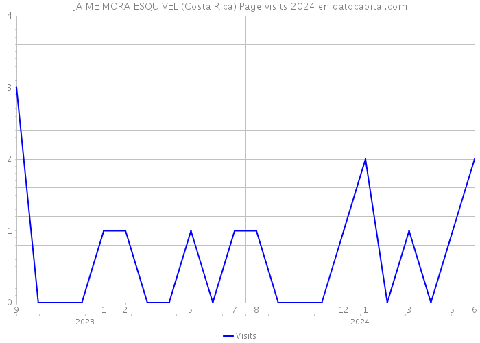 JAIME MORA ESQUIVEL (Costa Rica) Page visits 2024 