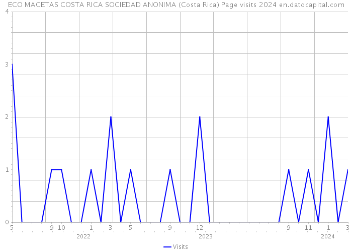 ECO MACETAS COSTA RICA SOCIEDAD ANONIMA (Costa Rica) Page visits 2024 