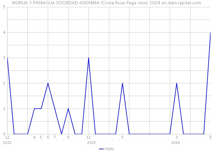 MORUA Y PANIAGUA SOCIEDAD ANONIMA (Costa Rica) Page visits 2024 