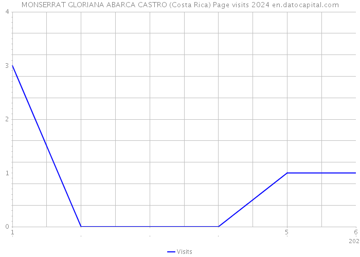 MONSERRAT GLORIANA ABARCA CASTRO (Costa Rica) Page visits 2024 