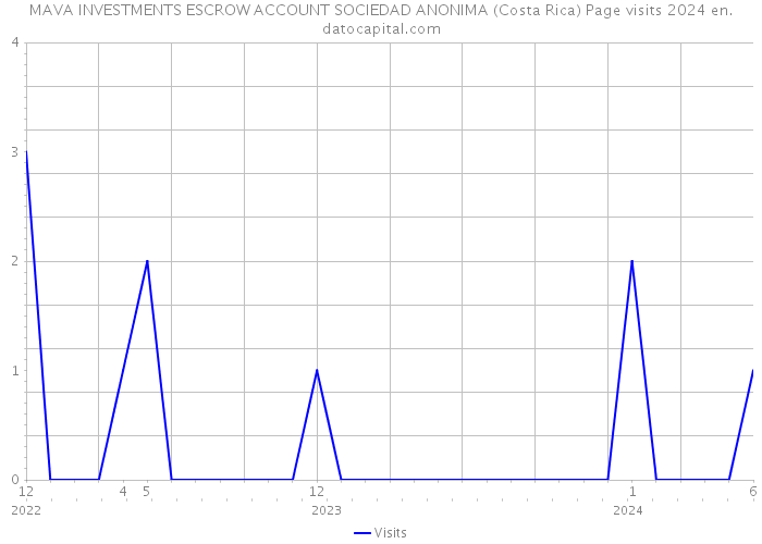 MAVA INVESTMENTS ESCROW ACCOUNT SOCIEDAD ANONIMA (Costa Rica) Page visits 2024 
