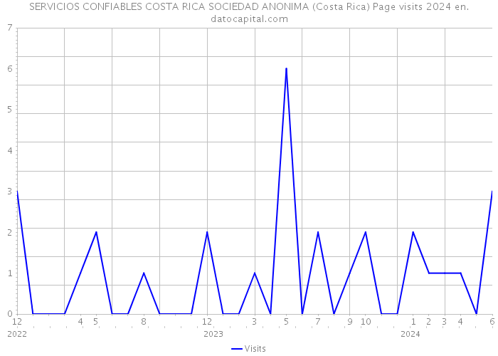 SERVICIOS CONFIABLES COSTA RICA SOCIEDAD ANONIMA (Costa Rica) Page visits 2024 