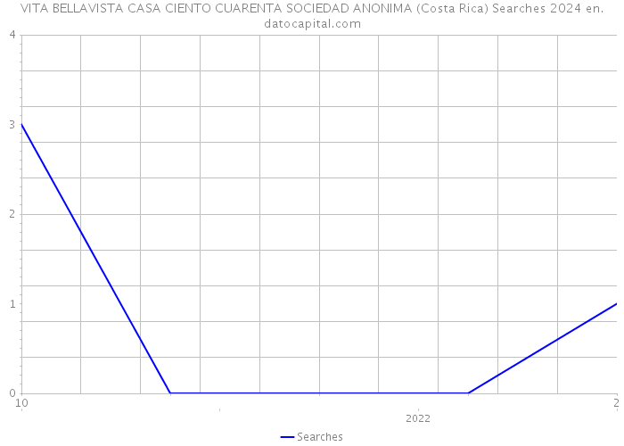 VITA BELLAVISTA CASA CIENTO CUARENTA SOCIEDAD ANONIMA (Costa Rica) Searches 2024 