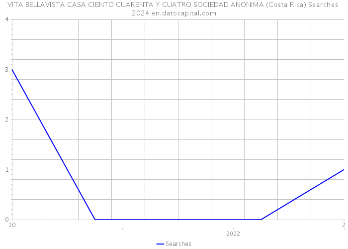 VITA BELLAVISTA CASA CIENTO CUARENTA Y CUATRO SOCIEDAD ANONIMA (Costa Rica) Searches 2024 