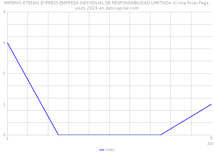IMPERIO ATENAS EXPRESS EMPRESA INDIVIDUAL DE RESPONSABILIDAD LIMITADA (Costa Rica) Page visits 2024 