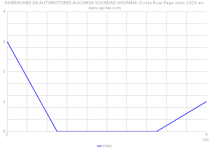 INVERSIONES DE AUTOMOTORES AUCOMSA SOCIEDAD ANONIMA (Costa Rica) Page visits 2024 