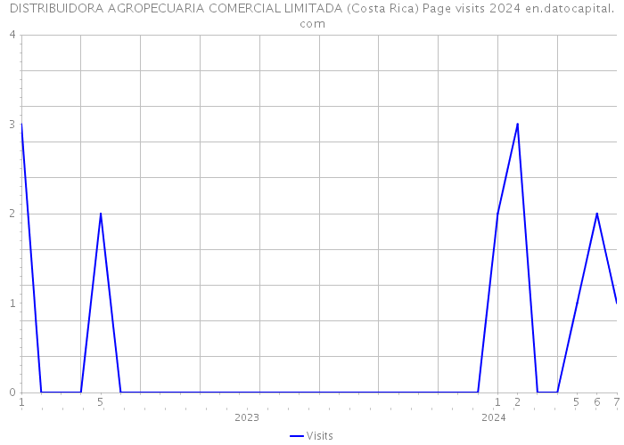DISTRIBUIDORA AGROPECUARIA COMERCIAL LIMITADA (Costa Rica) Page visits 2024 