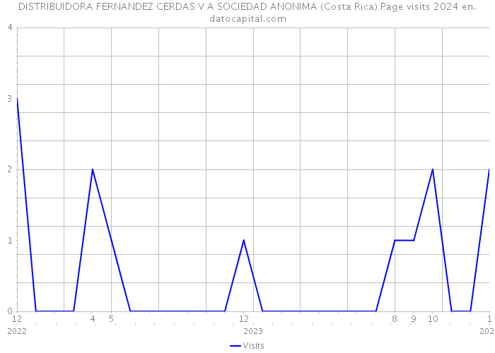 DISTRIBUIDORA FERNANDEZ CERDAS V A SOCIEDAD ANONIMA (Costa Rica) Page visits 2024 