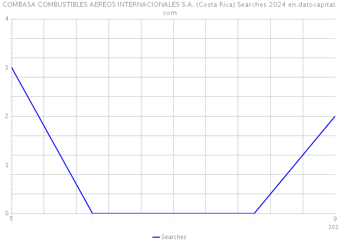 COMBASA COMBUSTIBLES AEREOS INTERNACIONALES S.A. (Costa Rica) Searches 2024 