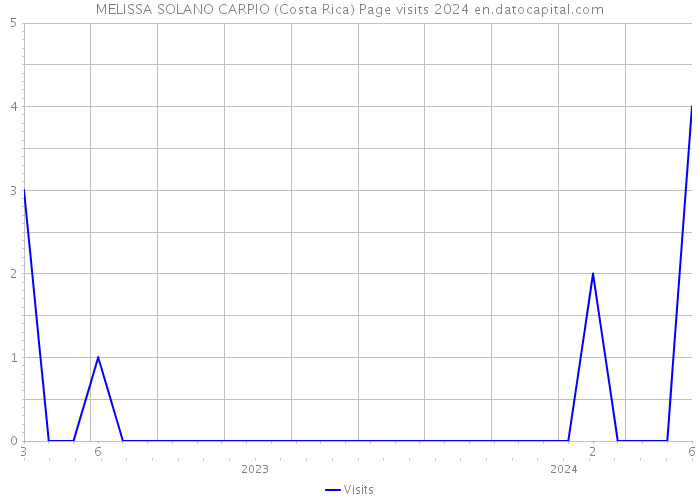 MELISSA SOLANO CARPIO (Costa Rica) Page visits 2024 