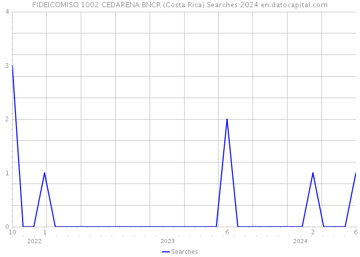 FIDEICOMISO 1002 CEDARENA BNCR (Costa Rica) Searches 2024 