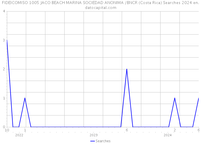 FIDEICOMISO 1005 JACO BEACH MARINA SOCIEDAD ANONIMA /BNCR (Costa Rica) Searches 2024 