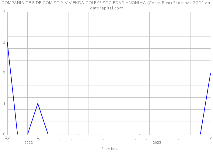 COMPAŃIA DE FIDEICOMISO Y VIVIENDA COLBYS SOCIEDAD ANONIMA (Costa Rica) Searches 2024 