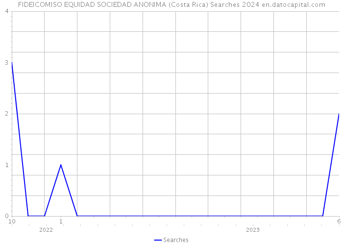 FIDEICOMISO EQUIDAD SOCIEDAD ANONIMA (Costa Rica) Searches 2024 