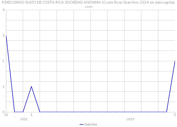 FIDEICOMISO SUIZO DE COSTA RICA SOCIEDAD ANONIMA (Costa Rica) Searches 2024 