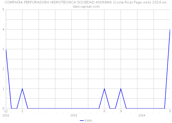 COMPAŃIA PERFORADORA HIDROTECNICA SOCIEDAD ANONIMA (Costa Rica) Page visits 2024 