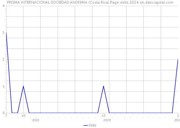 PRISMA INTERNACIONAL SOCIEDAD ANONIMA (Costa Rica) Page visits 2024 