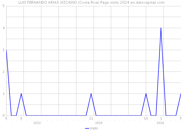 LUIS FERNANDO ARIAS VIZCAINO (Costa Rica) Page visits 2024 