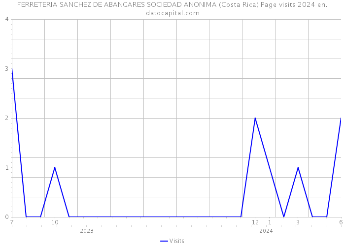 FERRETERIA SANCHEZ DE ABANGARES SOCIEDAD ANONIMA (Costa Rica) Page visits 2024 