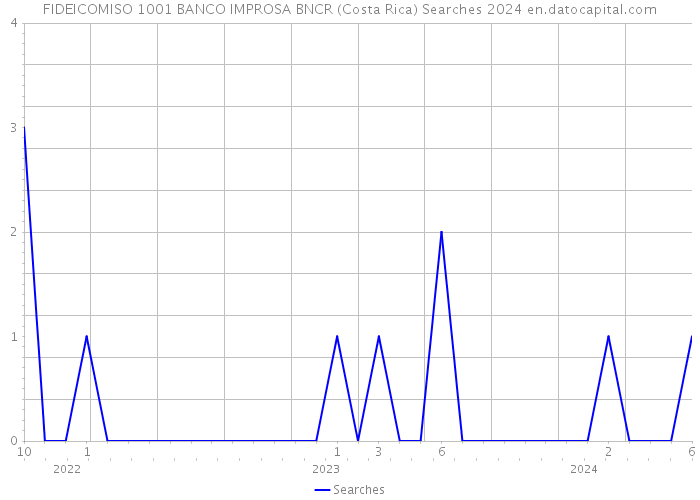 FIDEICOMISO 1001 BANCO IMPROSA BNCR (Costa Rica) Searches 2024 