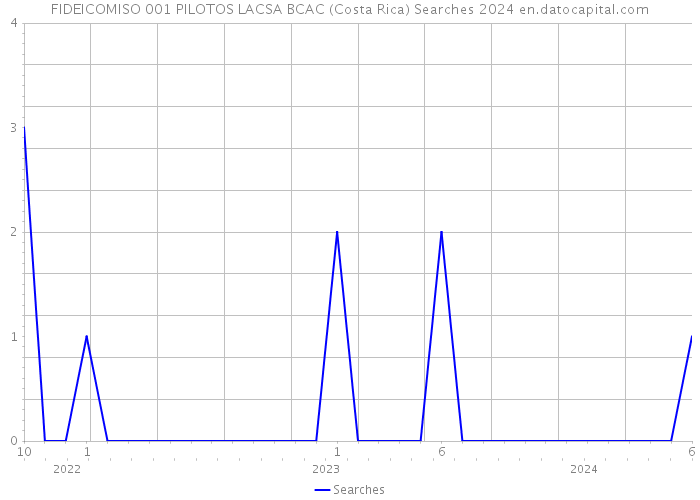 FIDEICOMISO 001 PILOTOS LACSA BCAC (Costa Rica) Searches 2024 