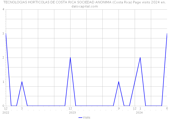 TECNOLOGIAS HORTICOLAS DE COSTA RICA SOCIEDAD ANONIMA (Costa Rica) Page visits 2024 