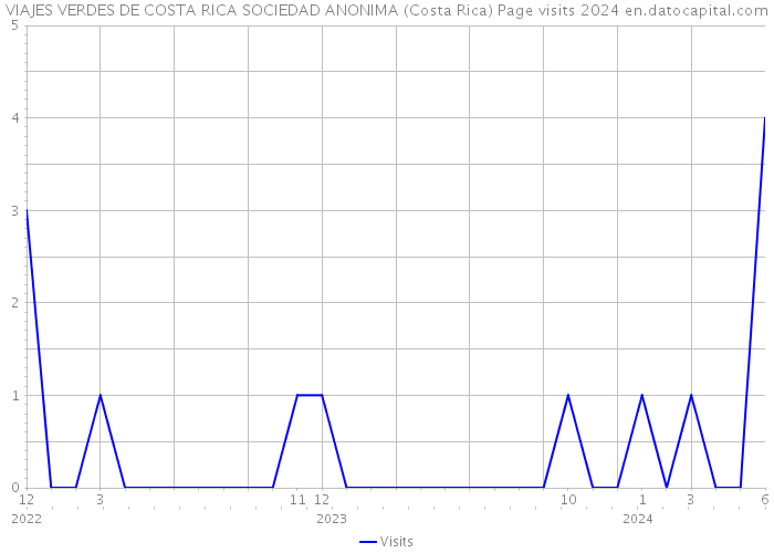 VIAJES VERDES DE COSTA RICA SOCIEDAD ANONIMA (Costa Rica) Page visits 2024 