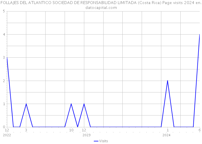 FOLLAJES DEL ATLANTICO SOCIEDAD DE RESPONSABILIDAD LIMITADA (Costa Rica) Page visits 2024 