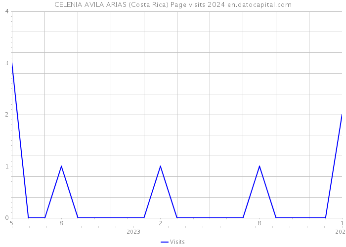 CELENIA AVILA ARIAS (Costa Rica) Page visits 2024 