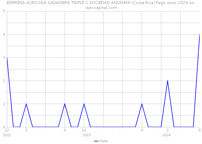 EMPRESA AGRICOLA GANADERA TRIPLE G SOCIEDAD ANONIMA (Costa Rica) Page visits 2024 