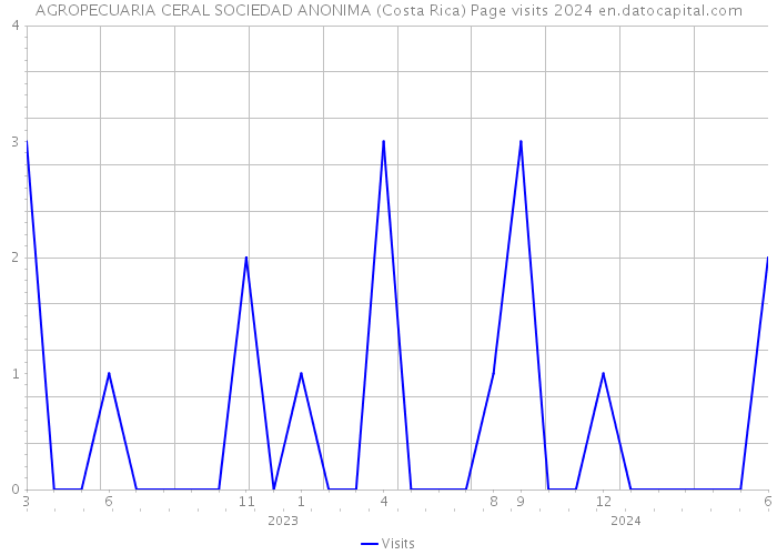 AGROPECUARIA CERAL SOCIEDAD ANONIMA (Costa Rica) Page visits 2024 