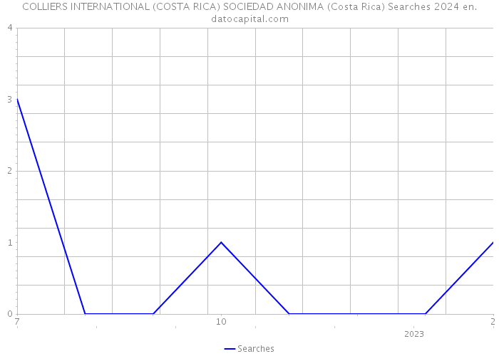 COLLIERS INTERNATIONAL (COSTA RICA) SOCIEDAD ANONIMA (Costa Rica) Searches 2024 