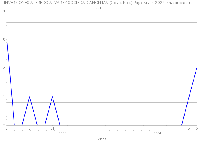 INVERSIONES ALFREDO ALVAREZ SOCIEDAD ANONIMA (Costa Rica) Page visits 2024 