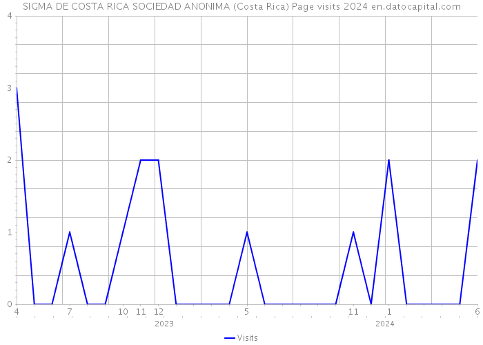 SIGMA DE COSTA RICA SOCIEDAD ANONIMA (Costa Rica) Page visits 2024 