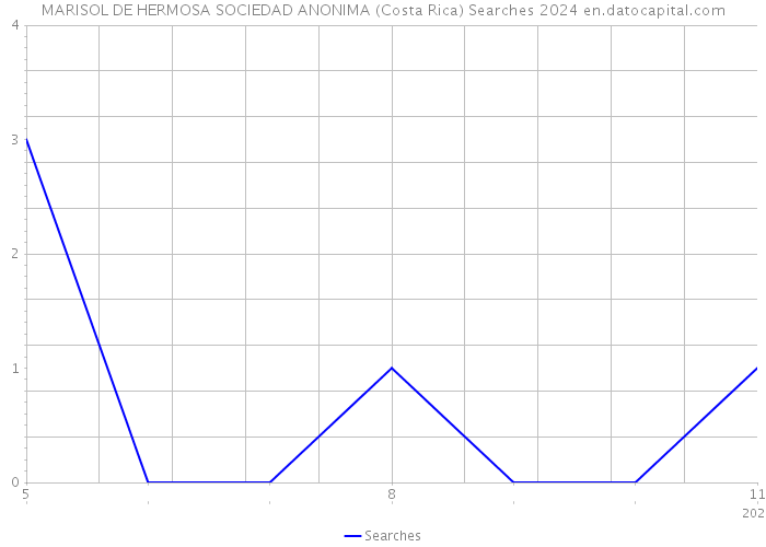 MARISOL DE HERMOSA SOCIEDAD ANONIMA (Costa Rica) Searches 2024 