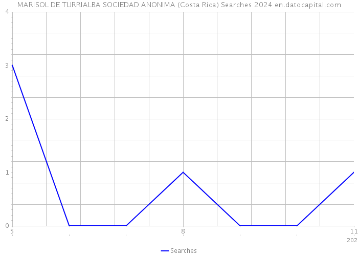 MARISOL DE TURRIALBA SOCIEDAD ANONIMA (Costa Rica) Searches 2024 