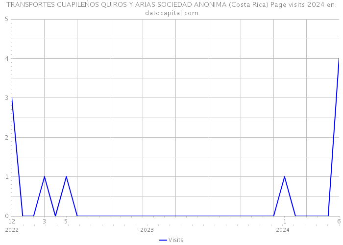 TRANSPORTES GUAPILEŃOS QUIROS Y ARIAS SOCIEDAD ANONIMA (Costa Rica) Page visits 2024 