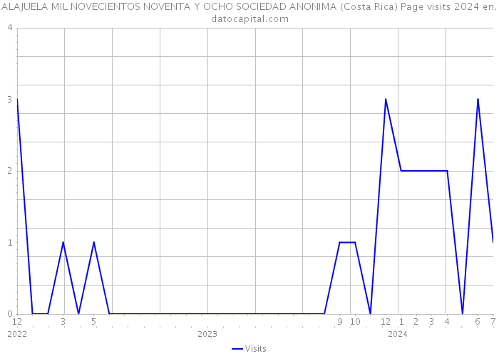 ALAJUELA MIL NOVECIENTOS NOVENTA Y OCHO SOCIEDAD ANONIMA (Costa Rica) Page visits 2024 