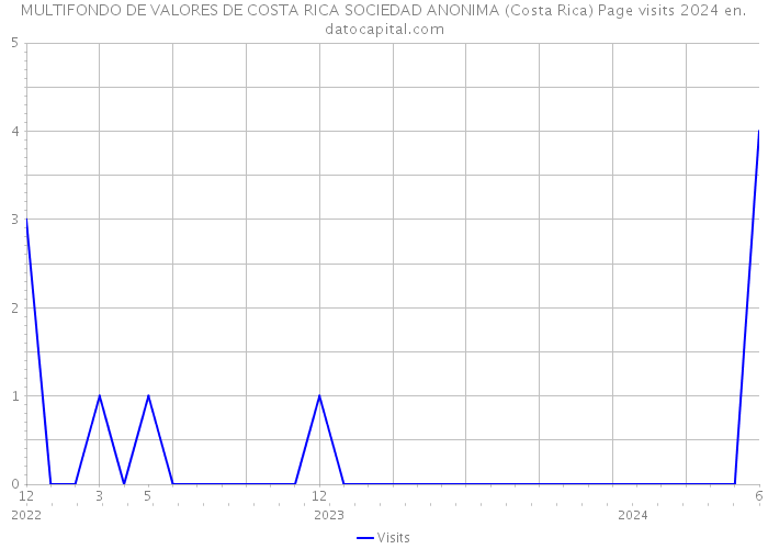 MULTIFONDO DE VALORES DE COSTA RICA SOCIEDAD ANONIMA (Costa Rica) Page visits 2024 