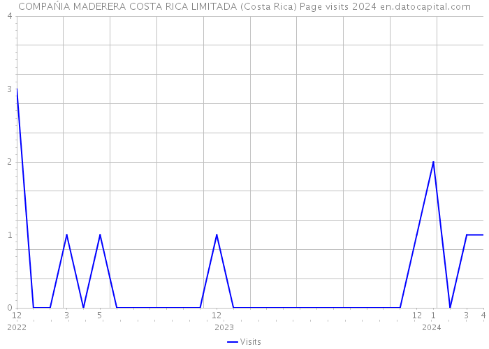 COMPAŃIA MADERERA COSTA RICA LIMITADA (Costa Rica) Page visits 2024 