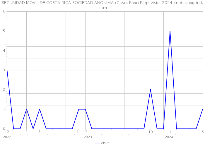 SEGURIDAD MOVIL DE COSTA RICA SOCIEDAD ANONIMA (Costa Rica) Page visits 2024 