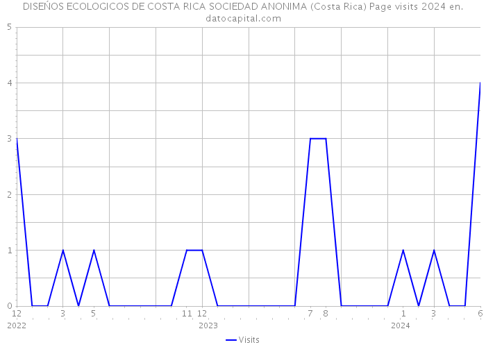DISEŃOS ECOLOGICOS DE COSTA RICA SOCIEDAD ANONIMA (Costa Rica) Page visits 2024 