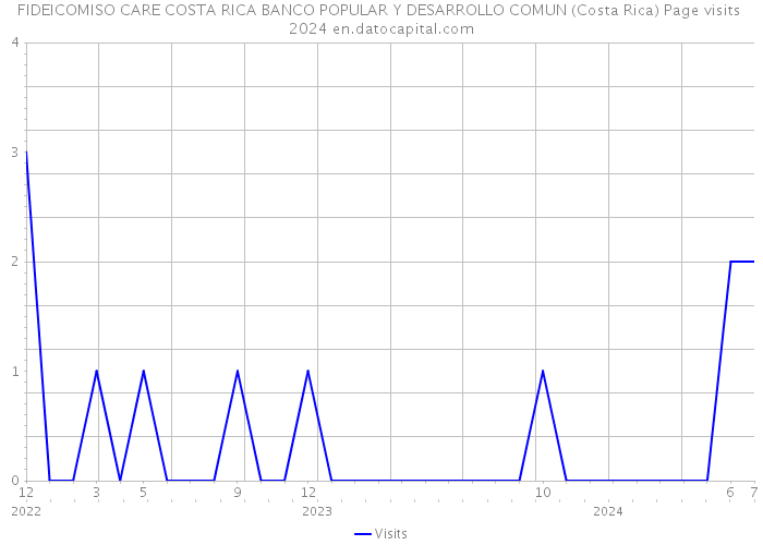 FIDEICOMISO CARE COSTA RICA BANCO POPULAR Y DESARROLLO COMUN (Costa Rica) Page visits 2024 