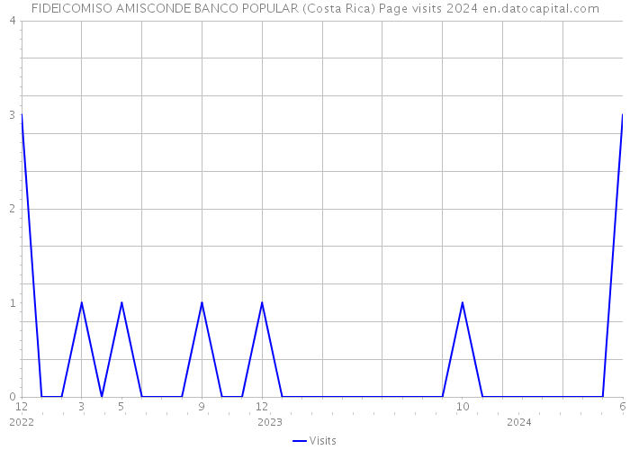 FIDEICOMISO AMISCONDE BANCO POPULAR (Costa Rica) Page visits 2024 