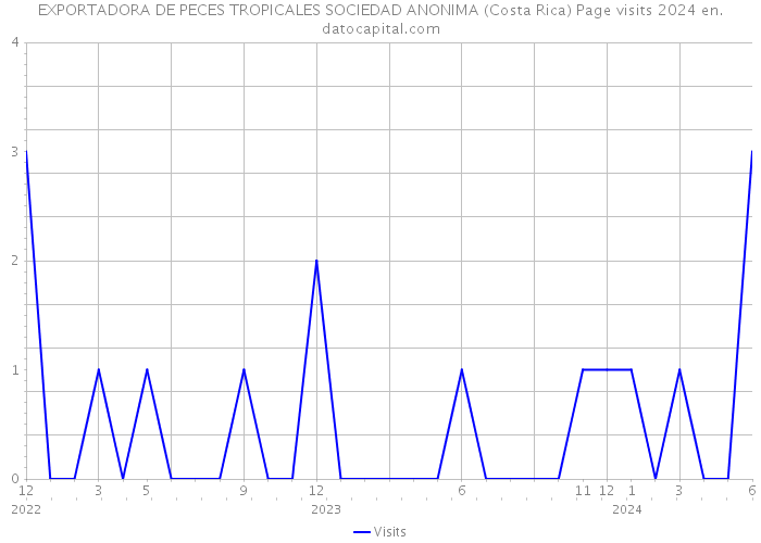 EXPORTADORA DE PECES TROPICALES SOCIEDAD ANONIMA (Costa Rica) Page visits 2024 