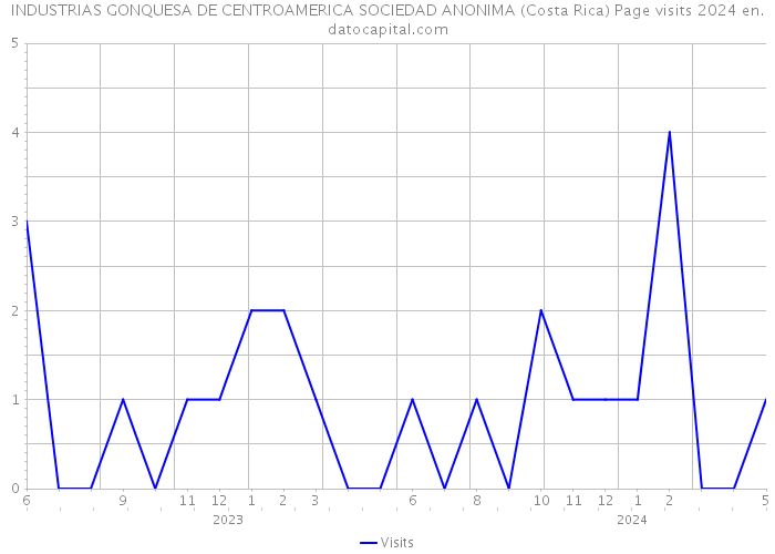 INDUSTRIAS GONQUESA DE CENTROAMERICA SOCIEDAD ANONIMA (Costa Rica) Page visits 2024 
