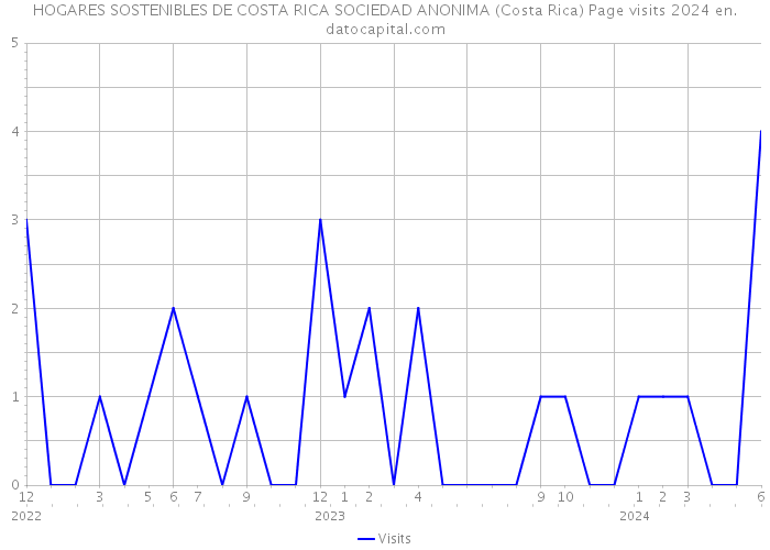HOGARES SOSTENIBLES DE COSTA RICA SOCIEDAD ANONIMA (Costa Rica) Page visits 2024 