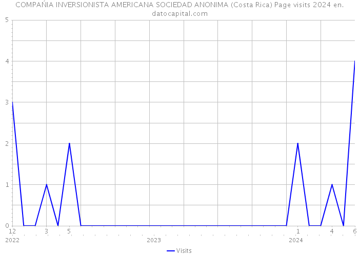 COMPAŃIA INVERSIONISTA AMERICANA SOCIEDAD ANONIMA (Costa Rica) Page visits 2024 
