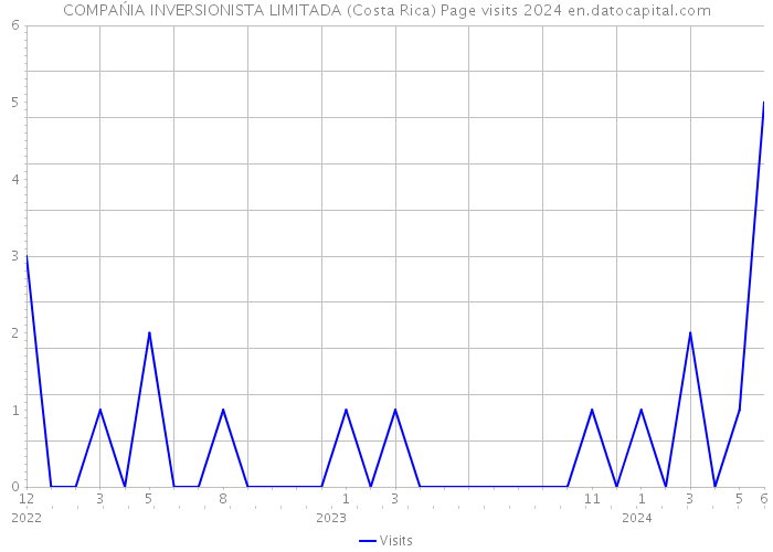 COMPAŃIA INVERSIONISTA LIMITADA (Costa Rica) Page visits 2024 